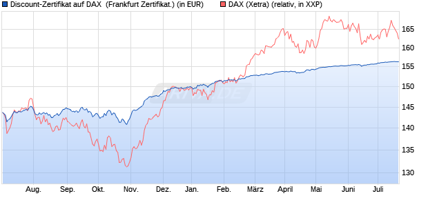 Discount-Zertifikat auf DAX [DZ BANK AG] (WKN: DJ0ZBK) Chart