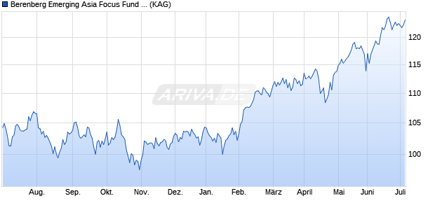 Berenberg Emerging Asia Focus Fund M A EUR Zertifikat Chart