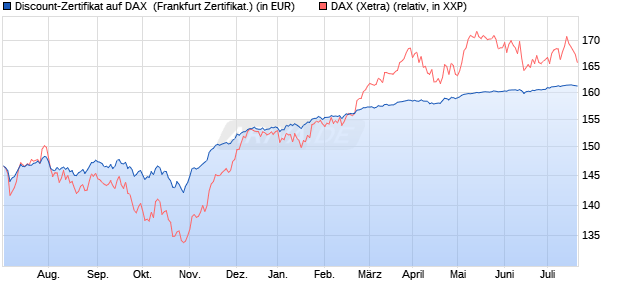 Discount-Zertifikat auf DAX [DZ BANK AG] (WKN: DJ033A) Chart