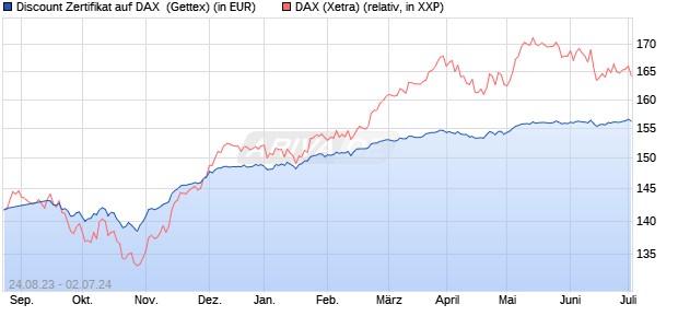 Discount Zertifikat auf DAX [Goldman Sachs Bank Eur. (WKN: GP301B) Chart