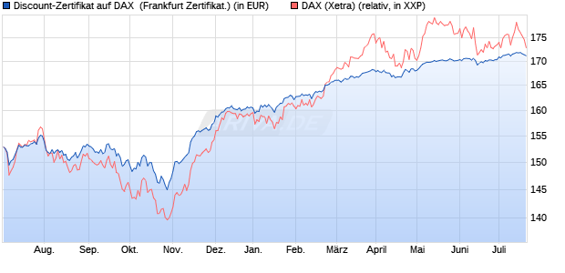 Discount-Zertifikat auf DAX [DZ BANK AG] (WKN: DJ08L2) Chart