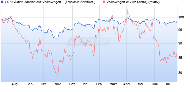 7,0 % Aktien-Anleihe auf Volkswagen Vz [Landesbank. (WKN: LB4AK3) Chart