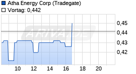 Atha Energy Corp Realtime-Chart