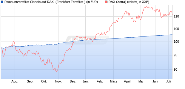 Discountzertifikat Classic auf DAX [Societe Generale . (WKN: SV4RKS) Chart