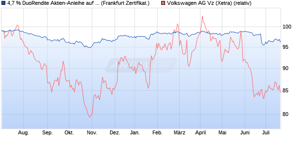 4,7 % DuoRendite Aktien-Anleihe auf Volkswagen Vz [. (WKN: LB4AVP) Chart