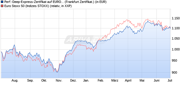 Performance-Deep-Express-Zertifikat auf EURO STO. (WKN: LB4B5A) Chart