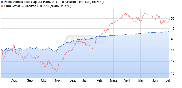 Bonuszertifikat mit Cap auf EURO STOXX 50 [DZ BAN. (WKN: DJ1LRZ) Chart