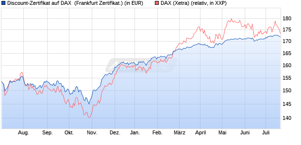Discount-Zertifikat auf DAX [DZ BANK AG] (WKN: DJ1VXZ) Chart