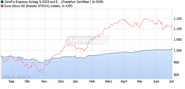 ZinsFix Express Airbag 3-2023 auf EURO STOXX 50 [. (WKN: DJ1T32) Chart