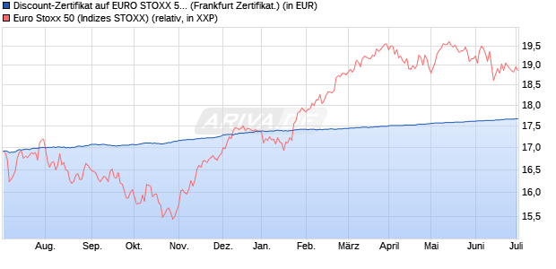 Discount-Zertifikat auf EURO STOXX 50 [DZ BANK AG] (WKN: DJ1379) Chart