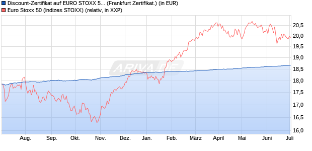 Discount-Zertifikat auf EURO STOXX 50 [DZ BANK AG] (WKN: DJ138A) Chart
