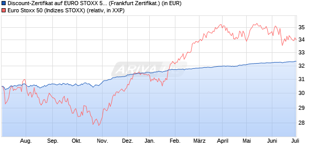 Discount-Zertifikat auf EURO STOXX 50 [DZ BANK AG] (WKN: DJ138Q) Chart