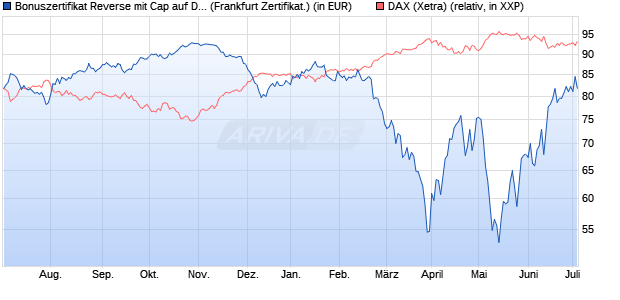 Bonuszertifikat Reverse mit Cap auf DAX [DZ BANK AG] (WKN: DJ15RA) Chart