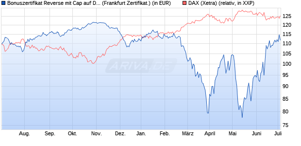 Bonuszertifikat Reverse mit Cap auf DAX [DZ BANK AG] (WKN: DJ15R0) Chart