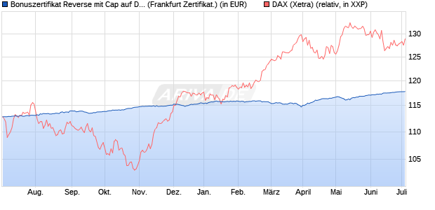 Bonuszertifikat Reverse mit Cap auf DAX [DZ BANK AG] (WKN: DJ15X9) Chart