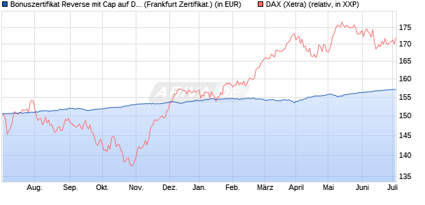 Bonuszertifikat Reverse mit Cap auf DAX [DZ BANK AG] (WKN: DJ15YT) Chart