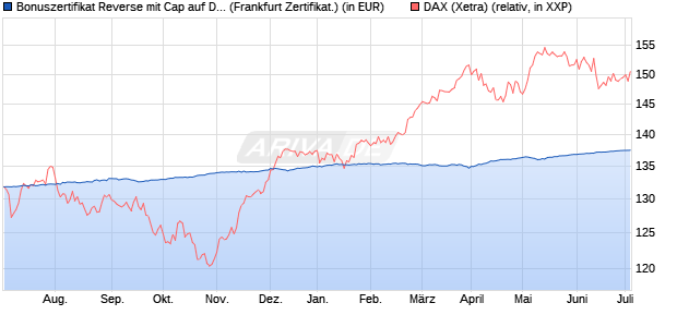 Bonuszertifikat Reverse mit Cap auf DAX [DZ BANK AG] (WKN: DJ15Y5) Chart