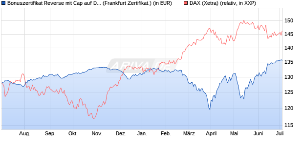 Bonuszertifikat Reverse mit Cap auf DAX [DZ BANK AG] (WKN: DJ15UG) Chart