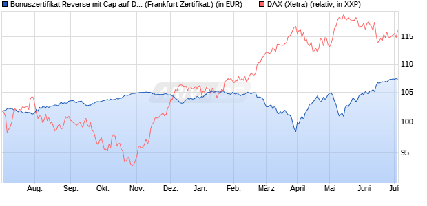 Bonuszertifikat Reverse mit Cap auf DAX [DZ BANK AG] (WKN: DJ15U7) Chart