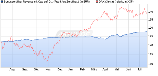 Bonuszertifikat Reverse mit Cap auf DAX [DZ BANK AG] (WKN: DJ15XA) Chart
