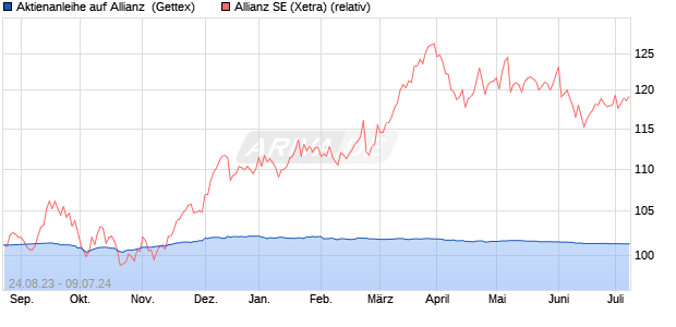 Aktienanleihe auf Allianz [Goldman Sachs Bank Euro. (WKN: GP5R4B) Chart