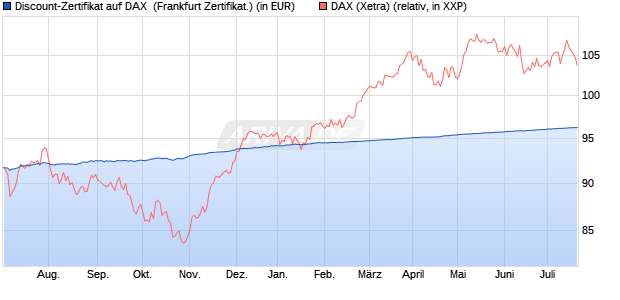 Discount-Zertifikat auf DAX [DZ BANK AG] (WKN: DJ19D0) Chart