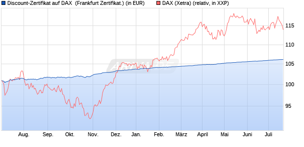 Discount-Zertifikat auf DAX [DZ BANK AG] (WKN: DJ19D4) Chart