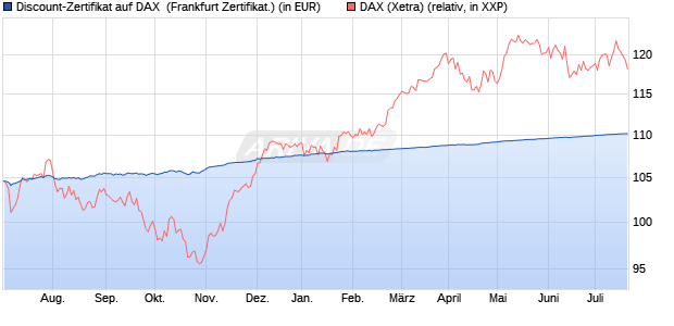 Discount-Zertifikat auf DAX [DZ BANK AG] (WKN: DJ19D6) Chart