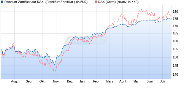 Discount-Zertifikat auf DAX [DZ BANK AG] (WKN: DJ19EA) Chart
