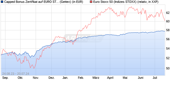 Capped Bonus Zertifikat auf EURO STOXX 50 [Goldm. (WKN: GP5VDE) Chart
