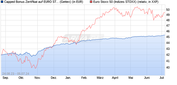 Capped Bonus Zertifikat auf EURO STOXX 50 [Goldm. (WKN: GP5VDU) Chart