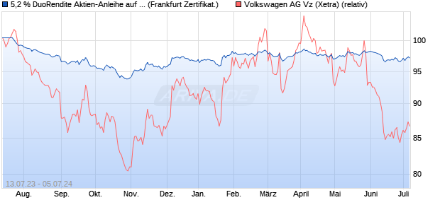5,2 % DuoRendite Aktien-Anleihe auf Volkswagen Vz [. (WKN: LB4CW6) Chart