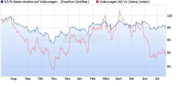 6,5 % Aktien-Anleihe auf Volkswagen Vz [Landesbank. (WKN: LB4DLK) Chart