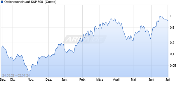 Optionsschein auf S&P 500 [Goldman Sachs Bank E. (WKN: GP6BZS) Chart