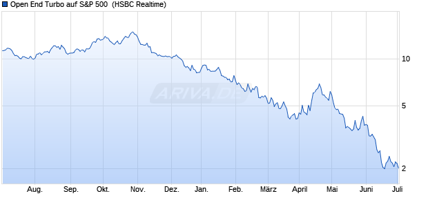 Open End Turbo auf S&P 500 [HSBC Trinkaus & Burk. (WKN: HS039R) Chart