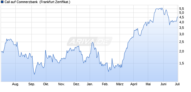 Call auf Commerzbank [DZ BANK AG] (WKN: DJ3J37) Chart