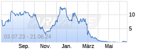 Call auf Aixtron [Morgan Stanley & Co. International plc] Chart
