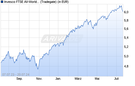 Performance des Invesco FTSE All-World UCITS ETF Acc (WKN A3D7QX, ISIN IE000716YHJ7)
