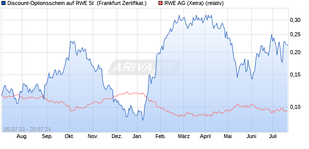 Discount-Optionsschein auf RWE St [Vontobel Financ. (WKN: VU9DZ3) Chart