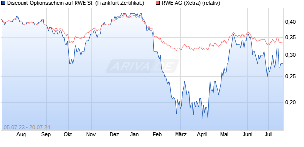 Discount-Optionsschein auf RWE St [Vontobel Financ. (WKN: VU9DZ0) Chart