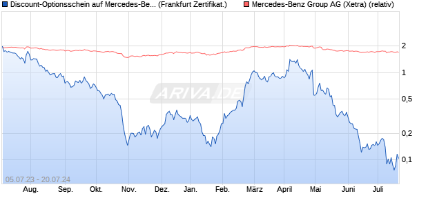 Discount-Optionsschein auf Mercedes-Benz Group [V. (WKN: VU9D40) Chart