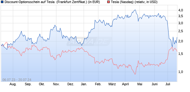 Discount-Optionsschein auf Tesla [Vontobel Financia. (WKN: VU9HFR) Chart