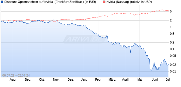 Discount-Optionsschein auf Nvidia [Vontobel Financi. (WKN: VU9HHT) Chart