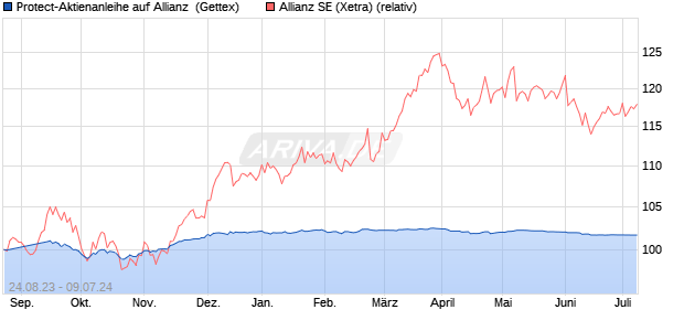 Protect-Aktienanleihe auf Allianz [Goldman Sachs Ba. (WKN: GP7M3X) Chart