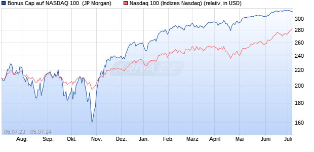 Bonus Cap auf NASDAQ 100 [J.P. Morgan Structured . (WKN: JL6HKF) Chart