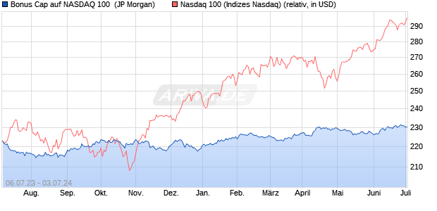 Bonus Cap auf NASDAQ 100 [J.P. Morgan Structured . (WKN: JL6GNJ) Chart