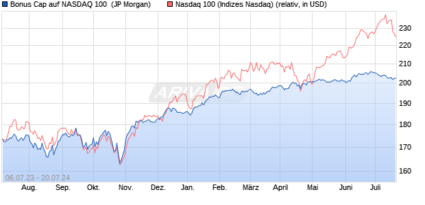 Bonus Cap auf NASDAQ 100 [J.P. Morgan Structured . (WKN: JL53MQ) Chart