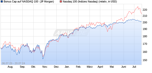 Bonus Cap auf NASDAQ 100 [J.P. Morgan Structured . (WKN: JL6L0W) Chart