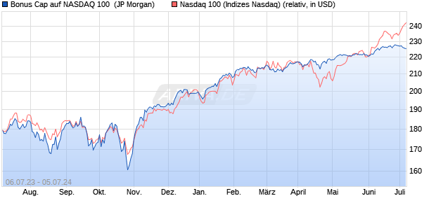 Bonus Cap auf NASDAQ 100 [J.P. Morgan Structured . (WKN: JL6TJF) Chart