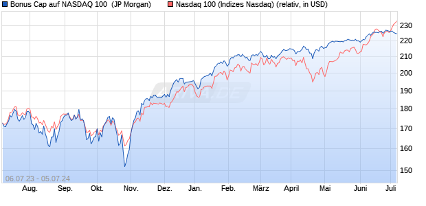 Bonus Cap auf NASDAQ 100 [J.P. Morgan Structured . (WKN: JL6LJ2) Chart